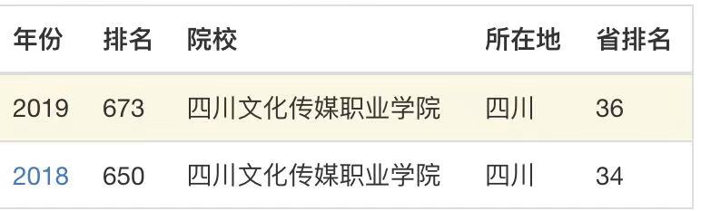 四川文化傳媒職業(yè)學院教學質量怎樣？排名第幾？好就業(yè)嗎學費多少