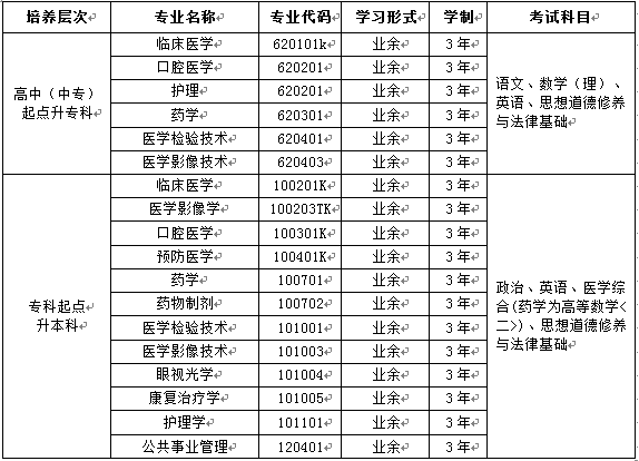 昆明醫(yī)科大學(xué)繼續(xù)教育學(xué)院2019錄取線是多少?學(xué)校怎么樣學(xué)費(fèi)多少?