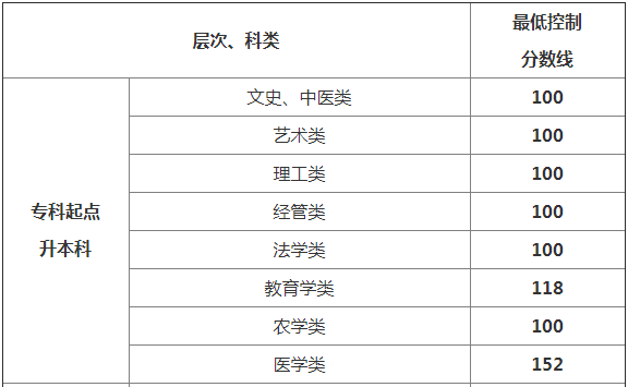 貴州成考分?jǐn)?shù)線高嗎多少分能被錄取?2020貴州成考分?jǐn)?shù)線會提高嗎?