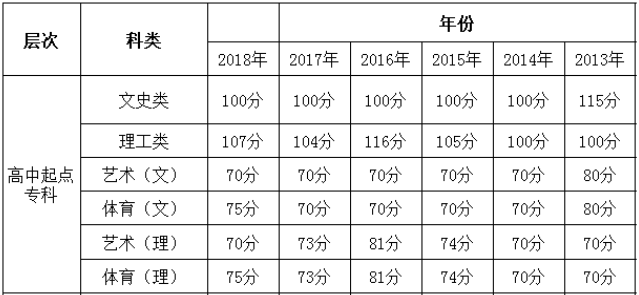 貴州成考分?jǐn)?shù)線高嗎多少分能被錄取?2020貴州成考分?jǐn)?shù)線會提高嗎?