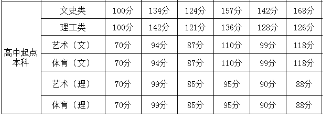 貴州成考分?jǐn)?shù)線高嗎多少分能被錄取?2020貴州成考分?jǐn)?shù)線會提高嗎?