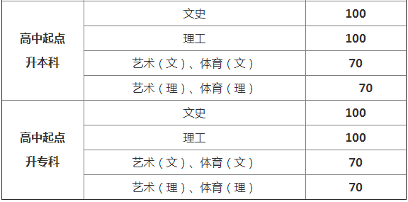 貴州成考分?jǐn)?shù)線高嗎多少分能被錄取?2020貴州成考分?jǐn)?shù)線會提高嗎?