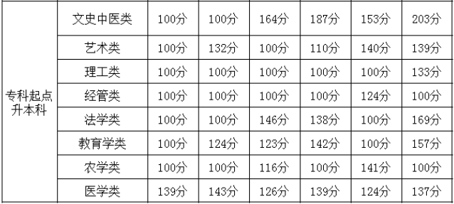 貴州成考分?jǐn)?shù)線高嗎多少分能被錄取?2020貴州成考分?jǐn)?shù)線會提高嗎?