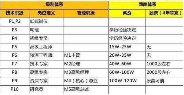 阿里巴巴員工待遇好嗎收入工資表曝光?進(jìn)入阿里巴巴最低文憑揭秘?