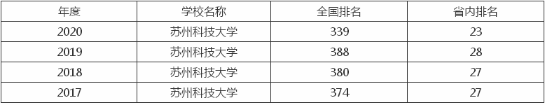 蘇州科技大學(xué)實(shí)力如何？排名第幾？考研含金量高嗎？難不難？