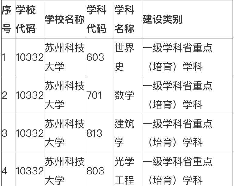蘇州科技大學(xué)實(shí)力如何？排名第幾？考研含金量高嗎？難不難？