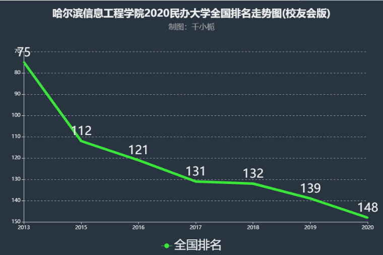 哈爾濱信息工程學(xué)院是幾本院校全國(guó)排名第幾?學(xué)費(fèi)多少錢好就業(yè)嗎