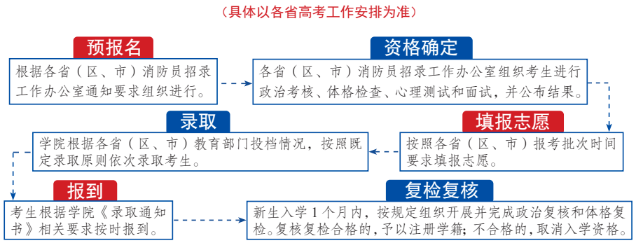 2022ЇԮW(xu)Ժ󿼗lЩ ȡҎ(gu)t