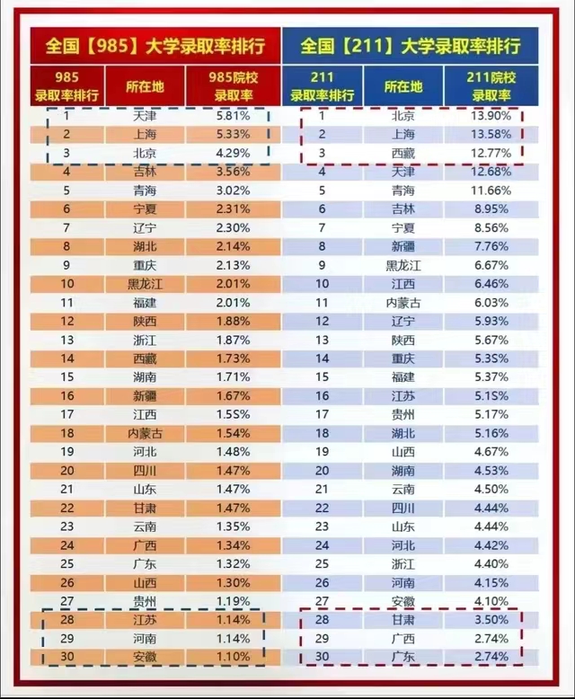2023內(nèi)蒙古高考985和211大學(xué)錄取率是多少：各省985211錄取率排名