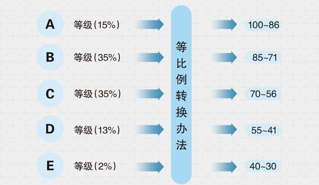 2024吉林高考賦分對照表，賦分規(guī)則是什么？等級分如何換算？