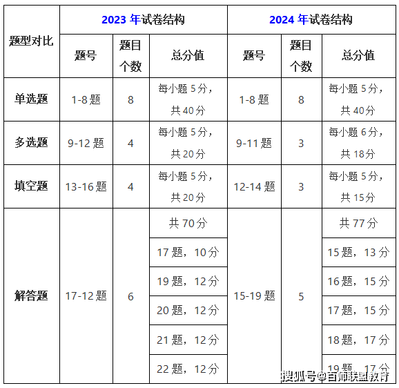 2024߿(sh)W(xu)ԇY(ji)(gu)l(f)׃ע