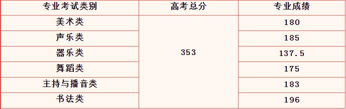 2024年海南藝術(shù)類專業(yè)統(tǒng)考各科類合格分?jǐn)?shù)線公布，附成績(jī)查詢網(wǎng)址