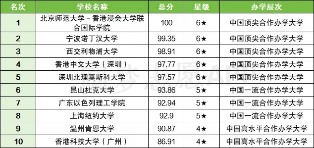 中外合作辦學值得讀嗎含金量高嗎好找工作嗎？附中外合作大學排名一覽表