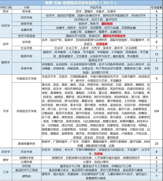 物生地2025報(bào)不了理科嗎-物生地可報(bào)專業(yè)2025概覽表