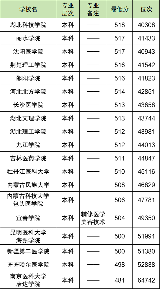 500分能上臨床醫(yī)學(xué)嗎？500分左右的臨床醫(yī)學(xué)專業(yè)大學(xué)名單及分?jǐn)?shù)線2025參考
