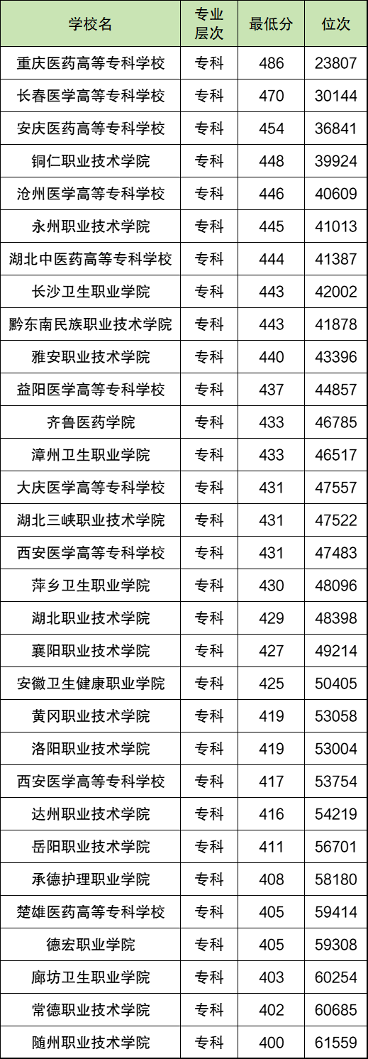 500分能上臨床醫(yī)學(xué)嗎？500分左右的臨床醫(yī)學(xué)專業(yè)大學(xué)名單及分?jǐn)?shù)線2025參考