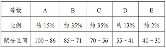 2025年江蘇高考是全國卷嗎？是賦分還是原始分？附賦分對照表