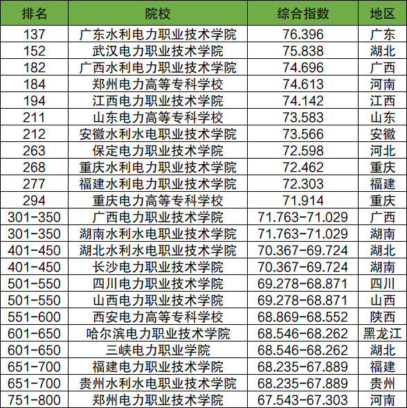 張雪峰最建議的電力�？圃盒�-全國最好的電力�？茖W校推薦