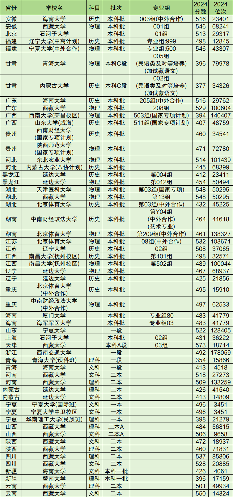 211ٷ211W(xu)μȡ?jn)?sh)2025