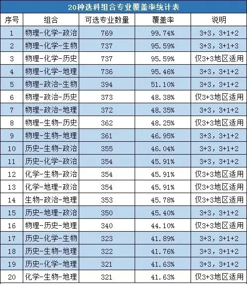 上海有多少種選科組合-上海高一選科最好的3種組合